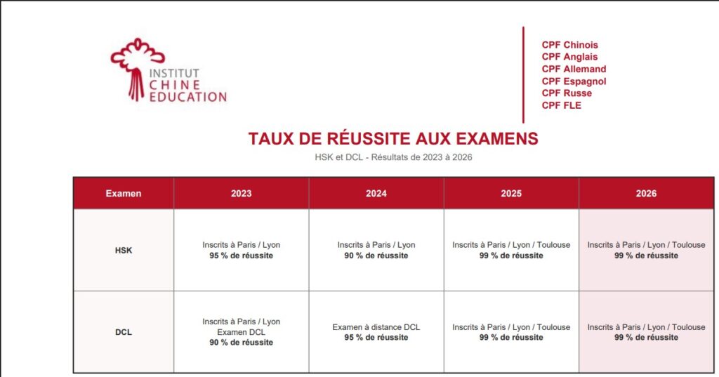 Les taux de réussite de nos élèves aux examens de chinois ces dernières années.