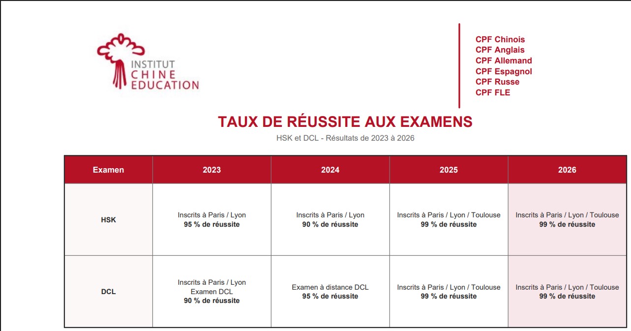 Les taux de réussite de nos élèves aux examens de chinois ces dernières années.